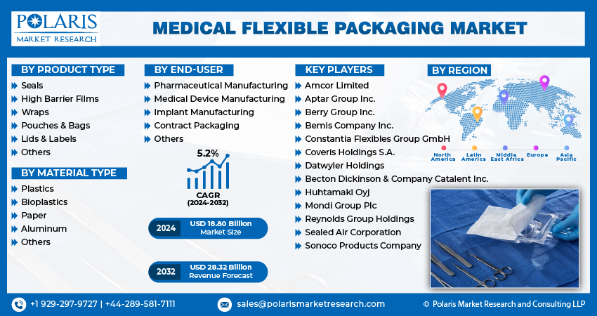 Medical Flexible Packaging Market Size